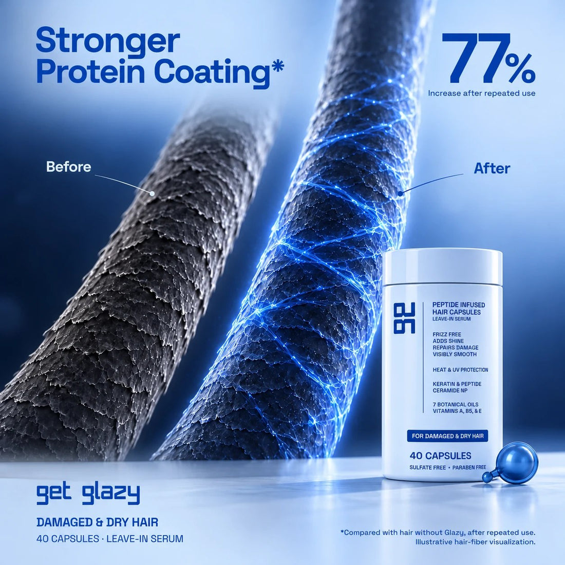 Hair fiber before and after Get Glazy blue capsules: protein coating up 77% after repeated use (supplier data)